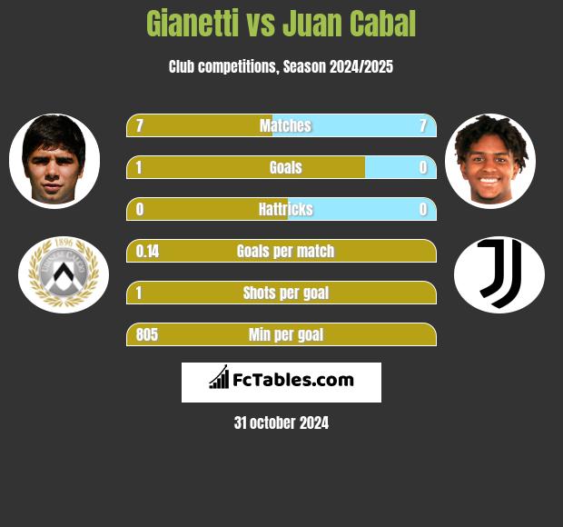 Gianetti vs Juan Cabal h2h player stats