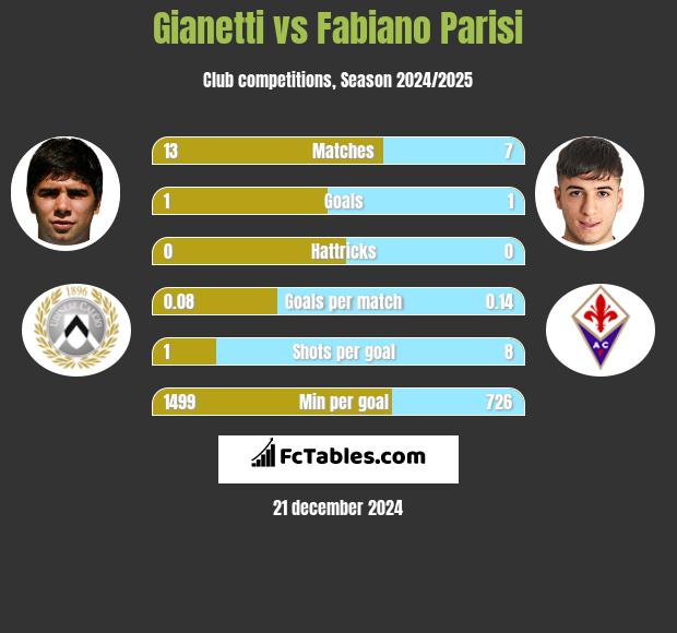 Gianetti vs Fabiano Parisi h2h player stats