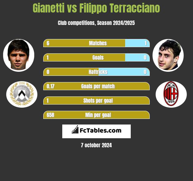 Gianetti vs Filippo Terracciano h2h player stats