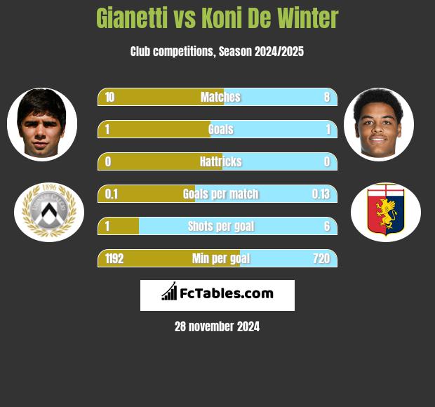 Gianetti vs Koni De Winter h2h player stats