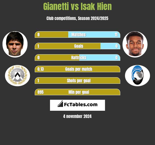 Gianetti vs Isak Hien h2h player stats