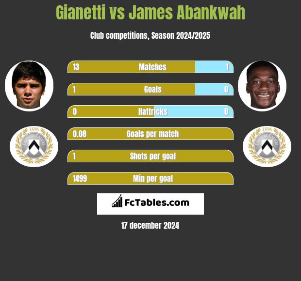 Gianetti vs James Abankwah h2h player stats