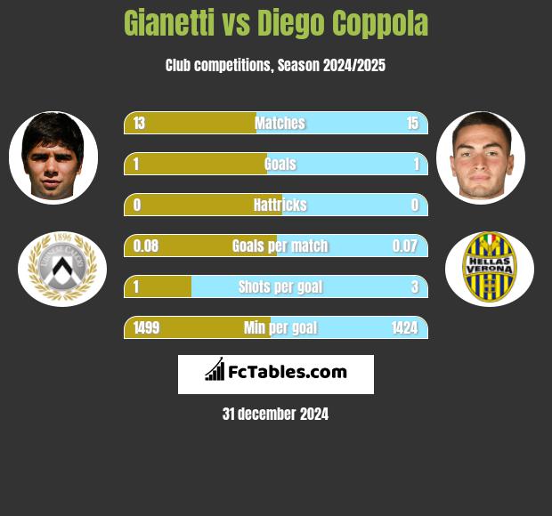 Gianetti vs Diego Coppola h2h player stats