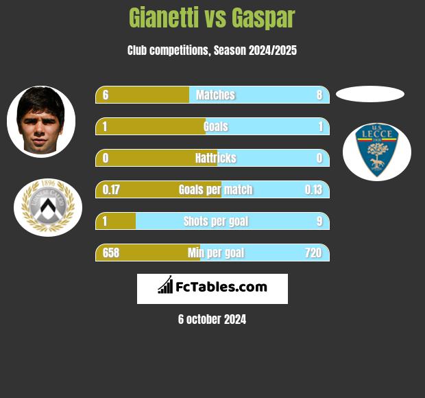 Gianetti vs Gaspar h2h player stats