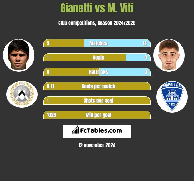 Gianetti vs M. Viti h2h player stats