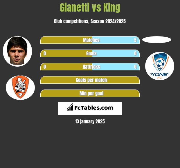 Gianetti vs King h2h player stats