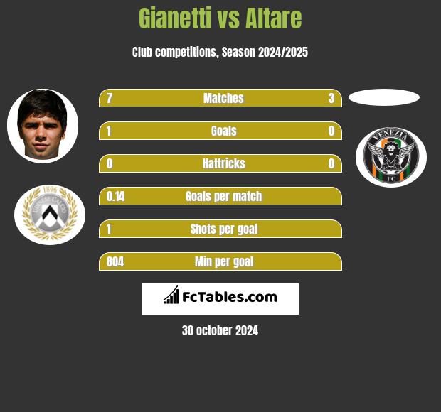 Gianetti vs Altare h2h player stats