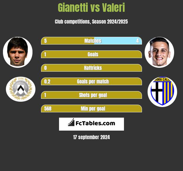 Gianetti vs Valeri h2h player stats