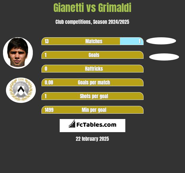 Gianetti vs Grimaldi h2h player stats