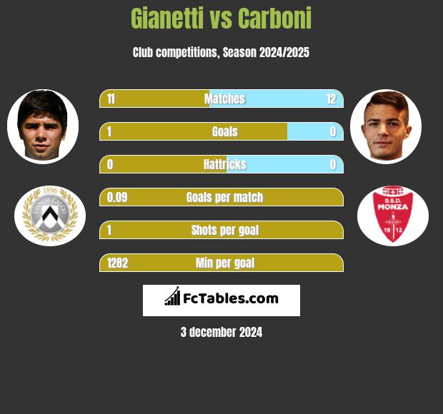 Gianetti vs Carboni h2h player stats