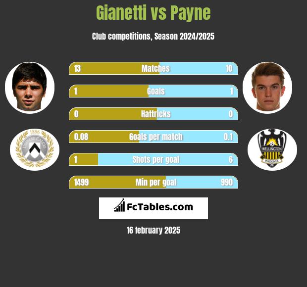 Gianetti vs Payne h2h player stats