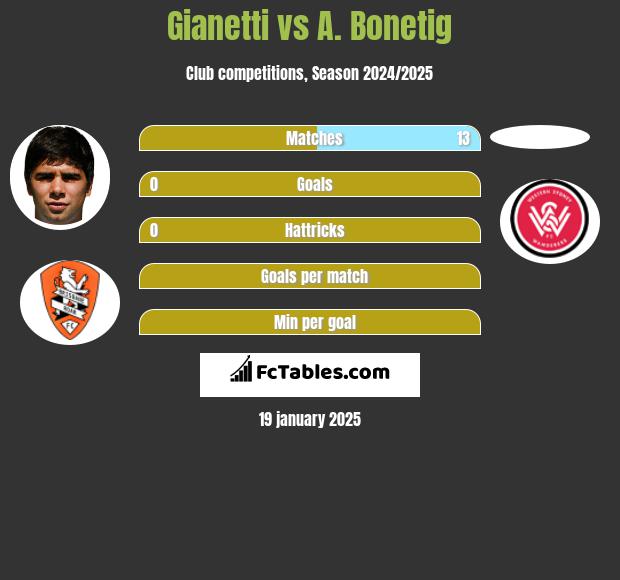 Gianetti vs A. Bonetig h2h player stats