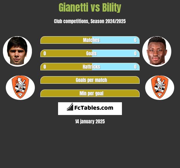 Gianetti vs Bility h2h player stats