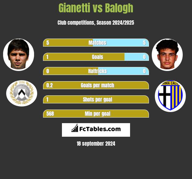 Gianetti vs Balogh h2h player stats