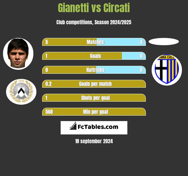 Gianetti vs Circati h2h player stats