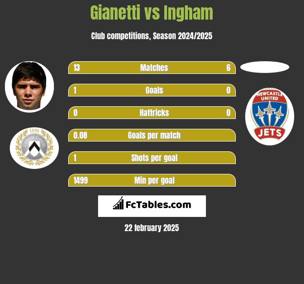 Gianetti vs Ingham h2h player stats