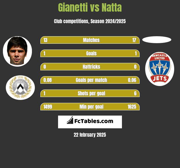 Gianetti vs Natta h2h player stats