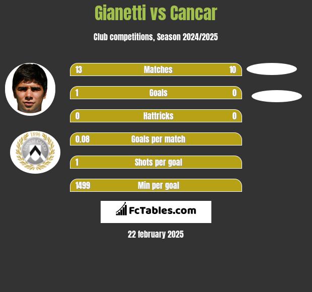 Gianetti vs Cancar h2h player stats