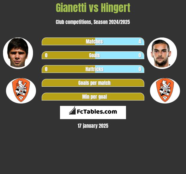 Gianetti vs Hingert h2h player stats