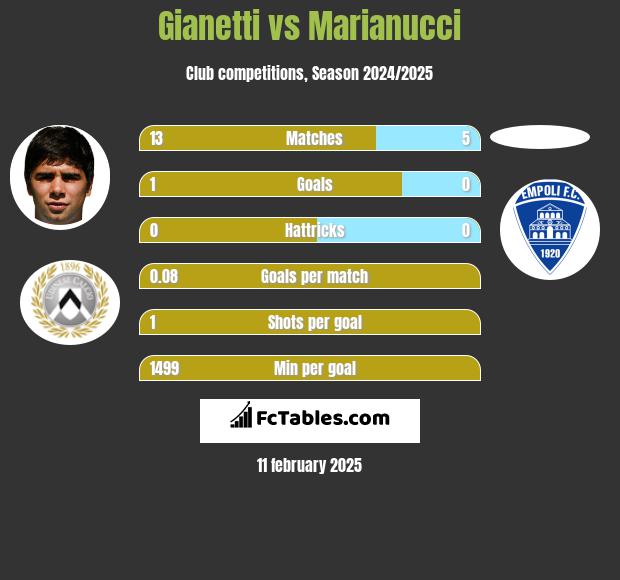 Gianetti vs Marianucci h2h player stats