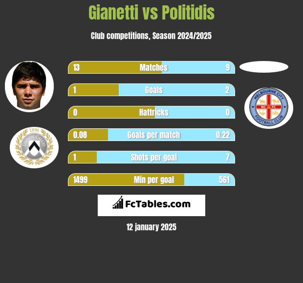 Gianetti vs Politidis h2h player stats