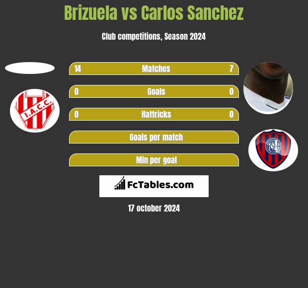 Brizuela vs Carlos Sanchez h2h player stats