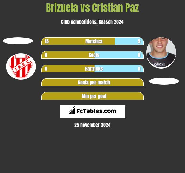 Brizuela vs Cristian Paz h2h player stats