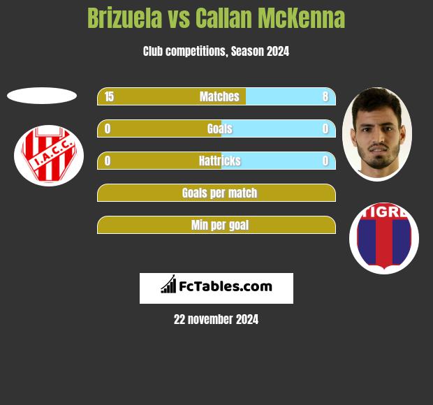 Brizuela vs Callan McKenna h2h player stats