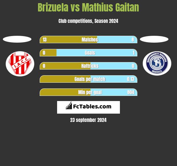 Brizuela vs Mathius Gaitan h2h player stats