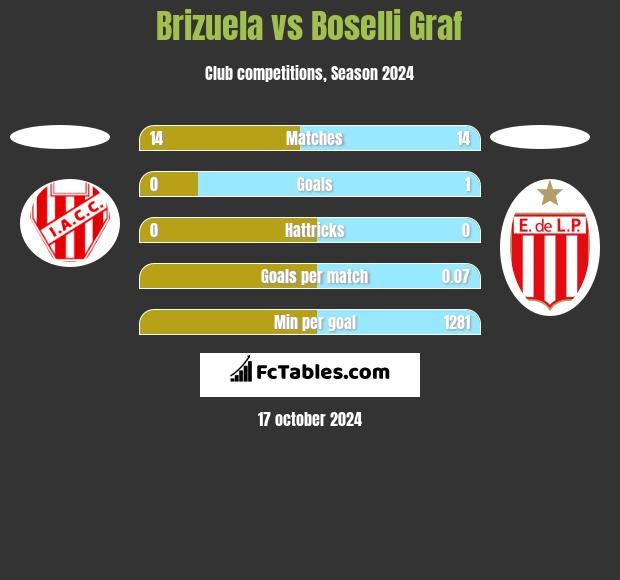 Brizuela vs Boselli Graf h2h player stats