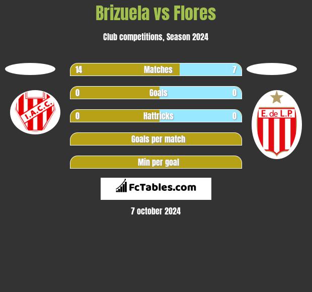 Brizuela vs Flores h2h player stats