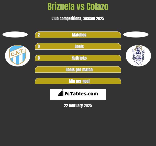 Brizuela vs Colazo h2h player stats