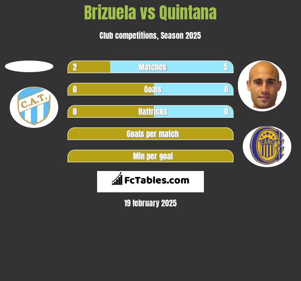 Brizuela vs Quintana h2h player stats