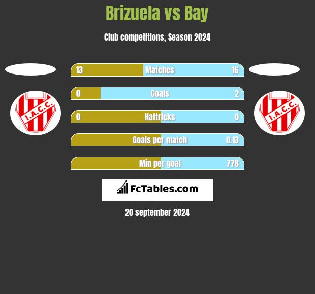 Brizuela vs Bay h2h player stats