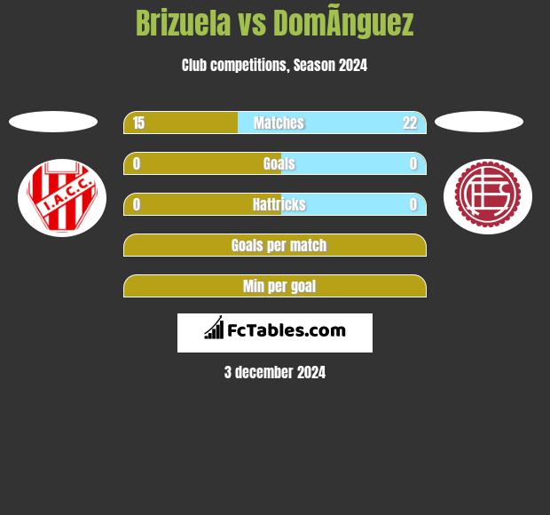 Brizuela vs DomÃ­nguez h2h player stats