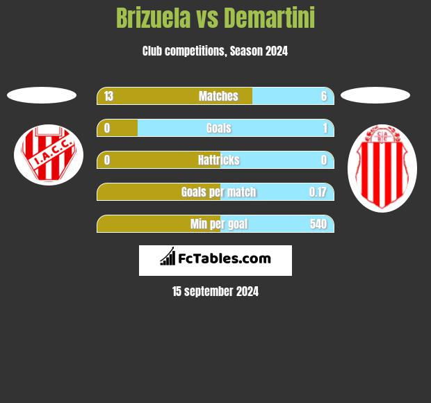 Brizuela vs Demartini h2h player stats