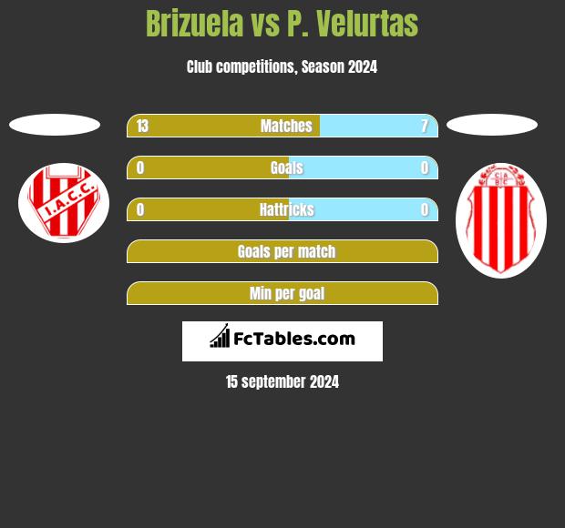 Brizuela vs P. Velurtas h2h player stats