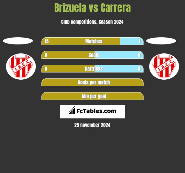 Brizuela vs Carrera h2h player stats