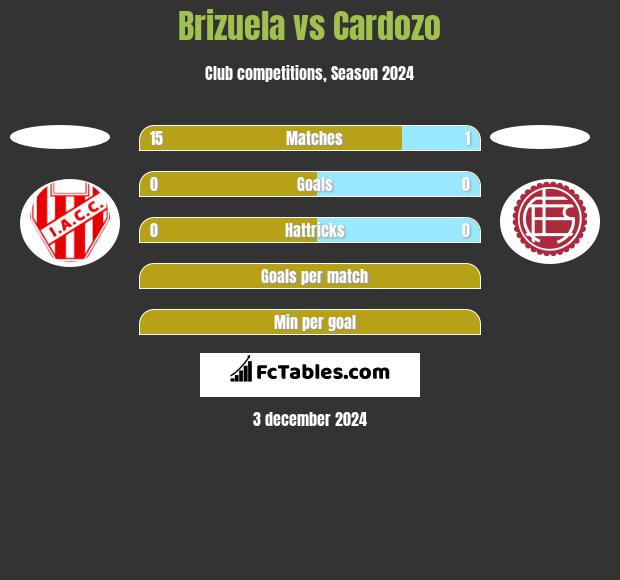 Brizuela vs Cardozo h2h player stats