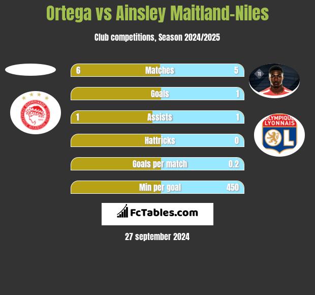 Ortega vs Ainsley Maitland-Niles h2h player stats