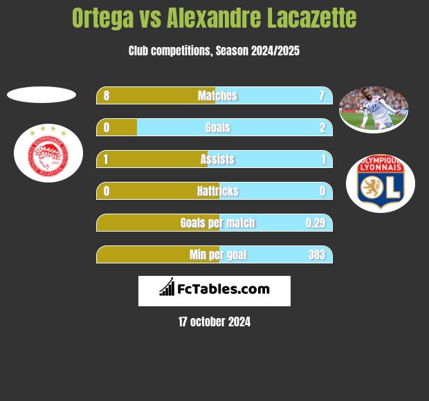 Ortega vs Alexandre Lacazette h2h player stats