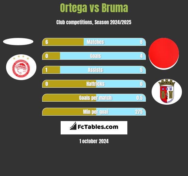 Ortega vs Bruma h2h player stats