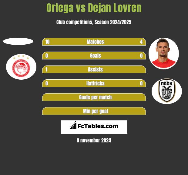 Ortega vs Dejan Lovren h2h player stats