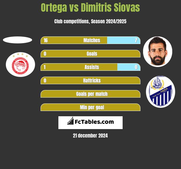 Ortega vs Dimitris Siovas h2h player stats