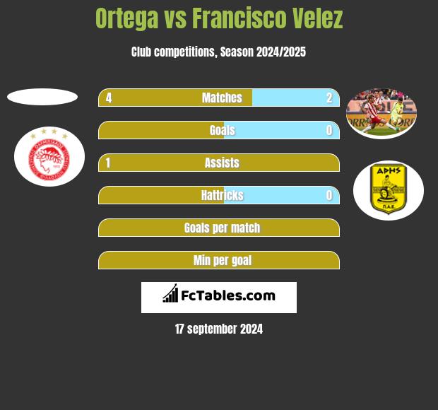 Ortega vs Francisco Velez h2h player stats