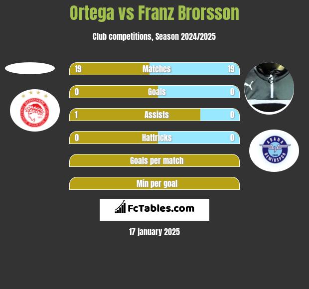 Ortega vs Franz Brorsson h2h player stats