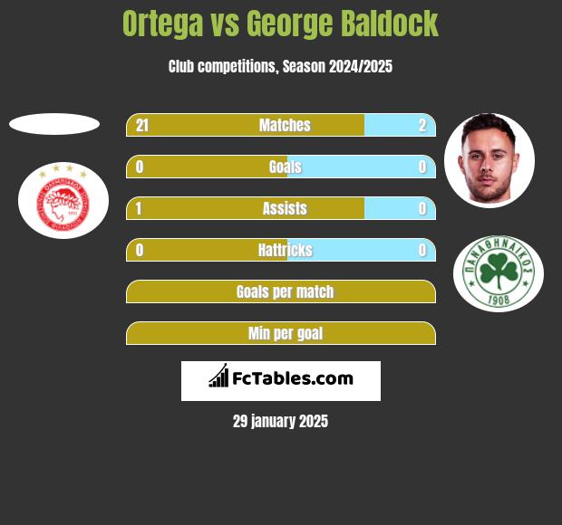 Ortega vs George Baldock h2h player stats