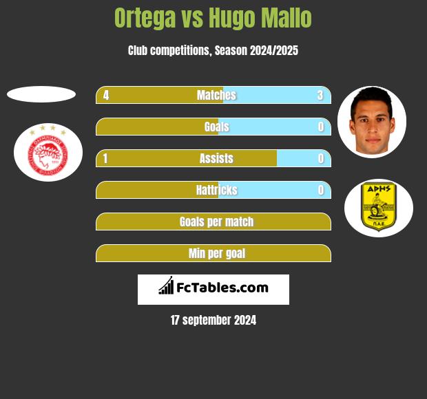 Ortega vs Hugo Mallo h2h player stats