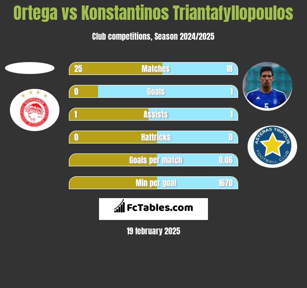 Ortega vs Konstantinos Triantafyllopoulos h2h player stats