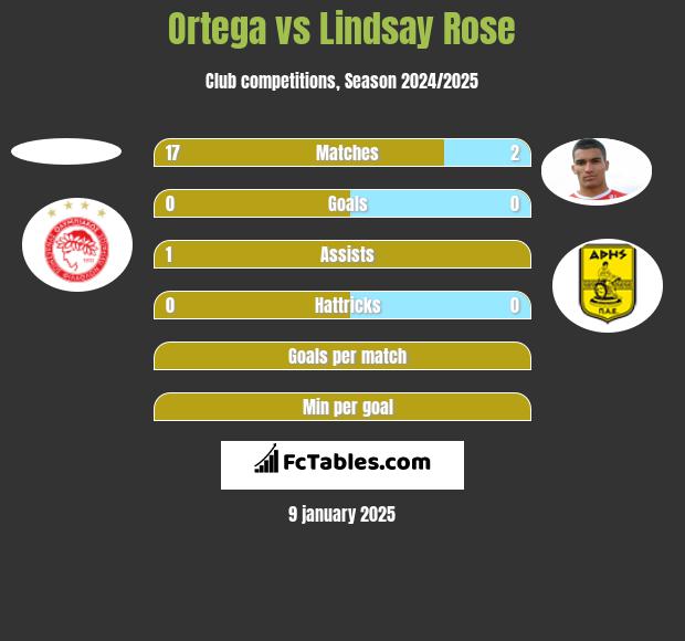 Ortega vs Lindsay Rose h2h player stats